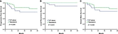 Outcomes of “sandwich” chemoradiotherapy compared with chemotherapy alone for the adjuvant treatment of FIGO stage III endometrial cancer